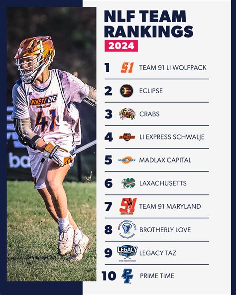 National club lacrosse rankings. Things To Know About National club lacrosse rankings. 